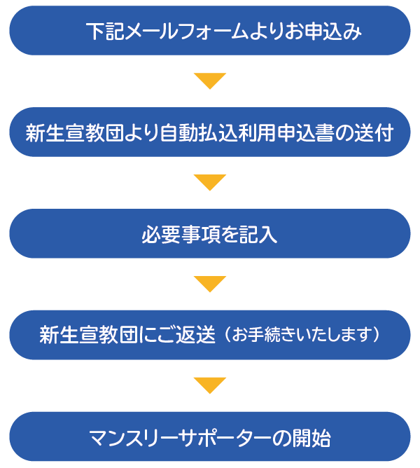 マンスリーサポーター開始までの流れ