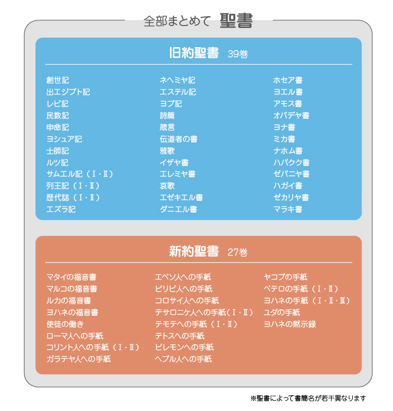 新約 聖書 と 旧約 聖書 の 違い