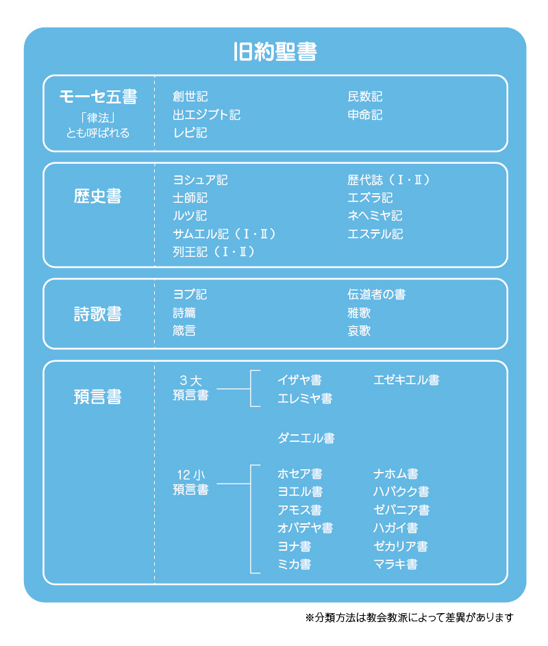 旧約聖書とは？ 何が書いてあるの？ ざっくり解説