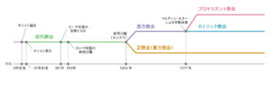 カトリック教会とプロテスタント教会の歴史年表