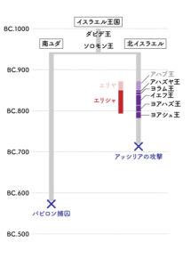 年表：イスラエル王国と預言者エリシャ