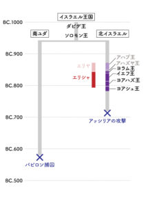 年表：イスラエル王国と預言者エリシャ