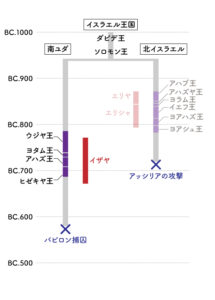 イザヤ年表