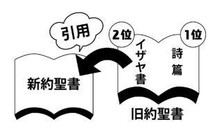 新約聖書には旧約聖書の言葉が多く引用される