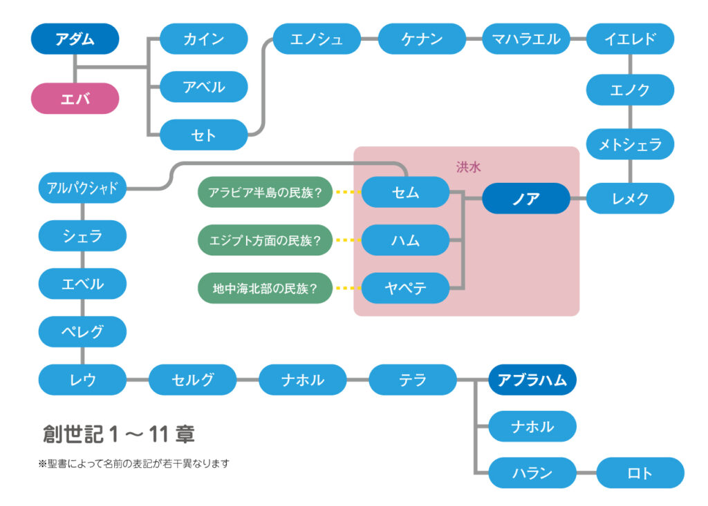 アダムからアブラハムまでの系図