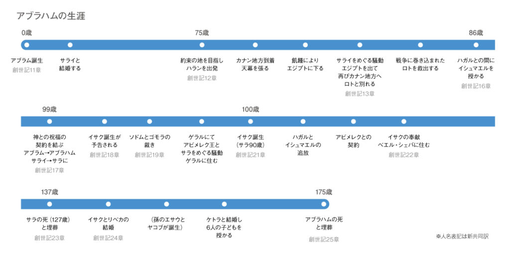 アブラハムの生涯