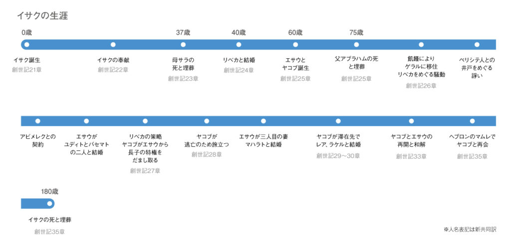 イサクの生涯