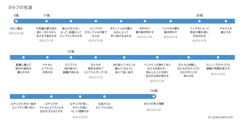 ヨセフの生涯