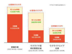 現在のご支援状況