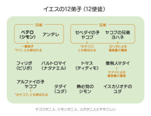 ペテロはイエスの12弟子の一人