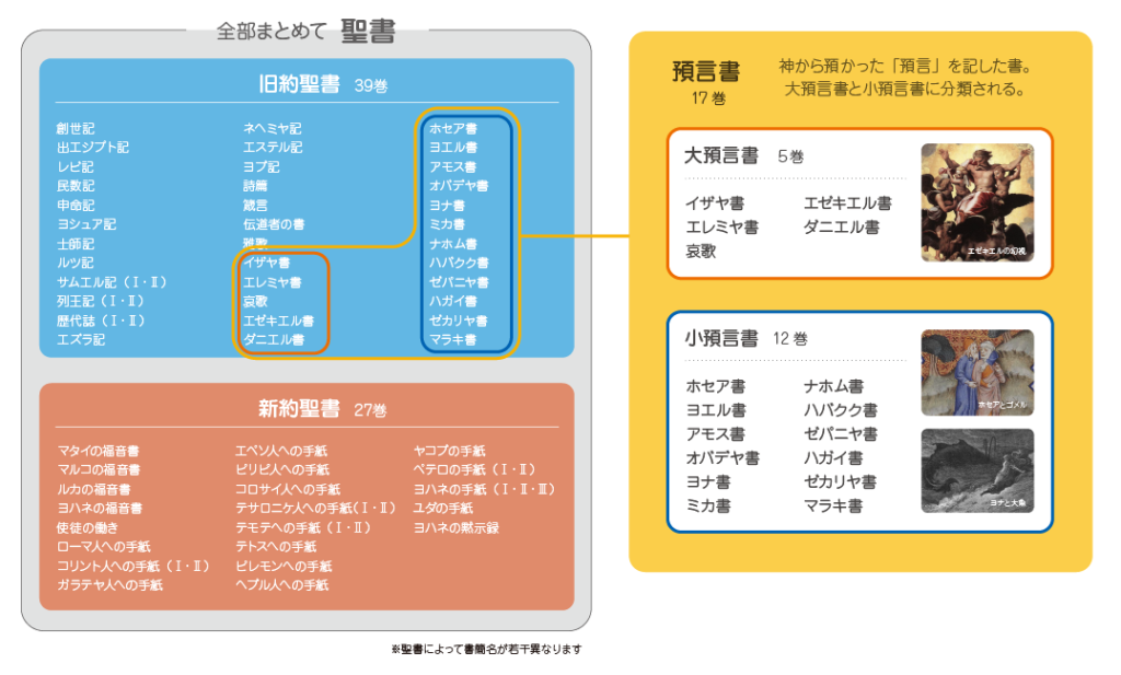 預言書の位置づけ