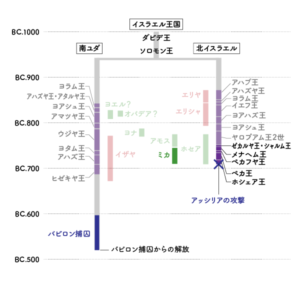 ヨエル書の書かれた年代