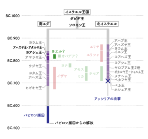 ヨエル書の書かれた年代