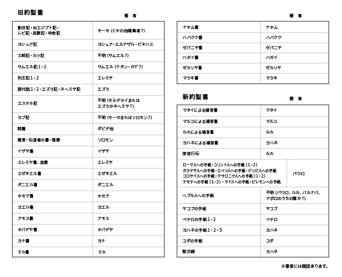 聖書の著者