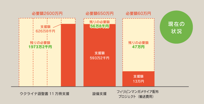 支援状況報告