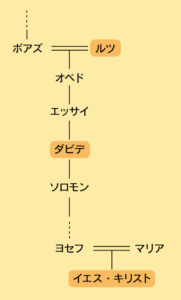 ユダヤの系図