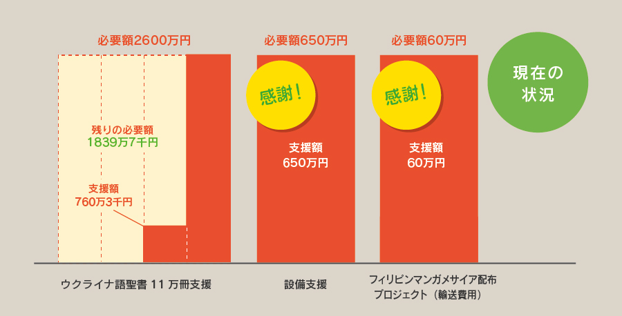 ご支援状況報告