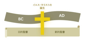 新約聖書と新約聖書はイエスキリストの誕生を境に分かれている