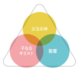 三位一体のイメージ